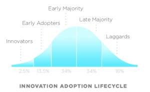 Technology adoption cycle